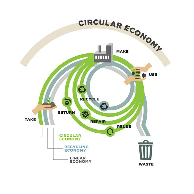 circular economy infographic BiCircular sustainable ecological fashion wear clothes